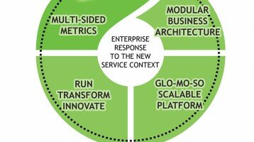 Opportunity tools for enterprises from the service innovation model